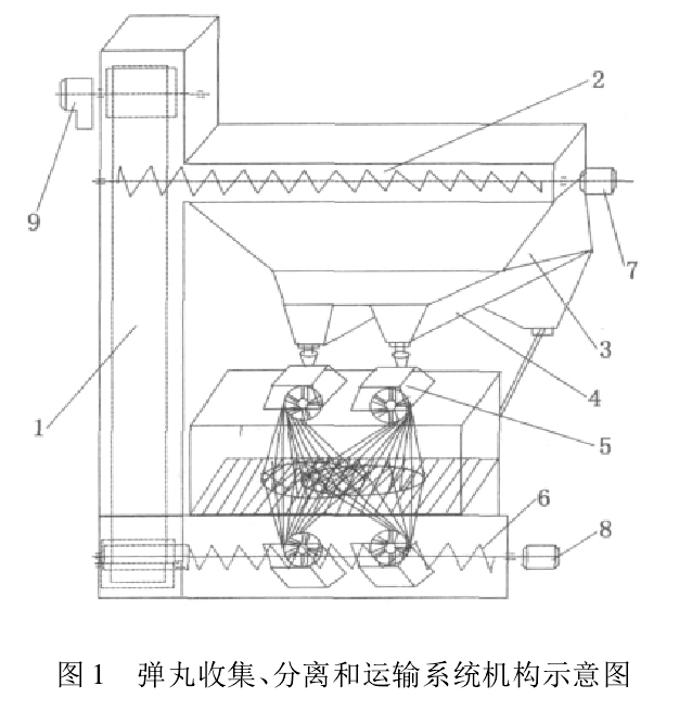 圖1 彈丸收集、分離和運輸系統(tǒng)機構(gòu)示意圖