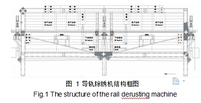 圖 1	導軌除銹機結構框圖